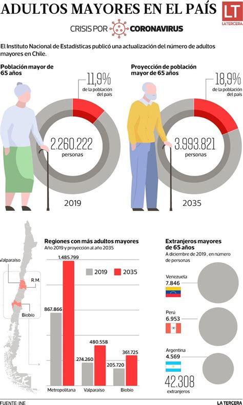 Gráfico sobre el aumento de la población adulta mayor en Chile