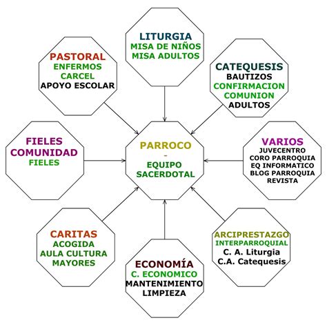 Mapa de actividades parroquiales y servicio litúrgico