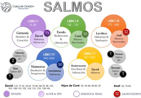 estructura del libro de los Salmos