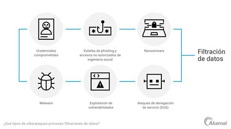 Infografía sobre cómo ocurre una filtración de datos de credenciales
