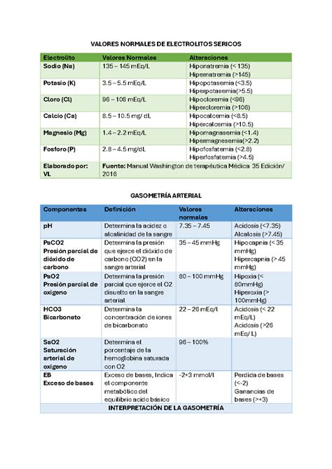 Tabla de valores normales de electrolitos y su relación con el equilibrio ácido-base
