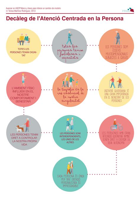 Esquema de la filosofía de cuidado centrada en la persona