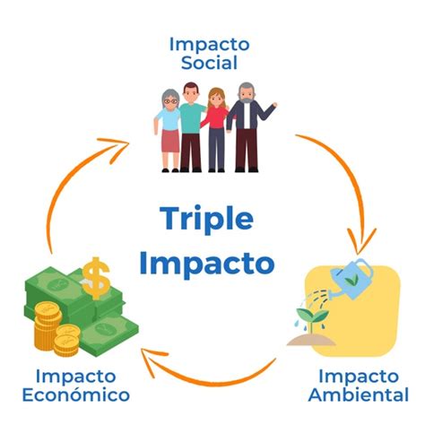 Gráfico comparativo de la importancia percibida del impacto social, económico y ambiental en empresas