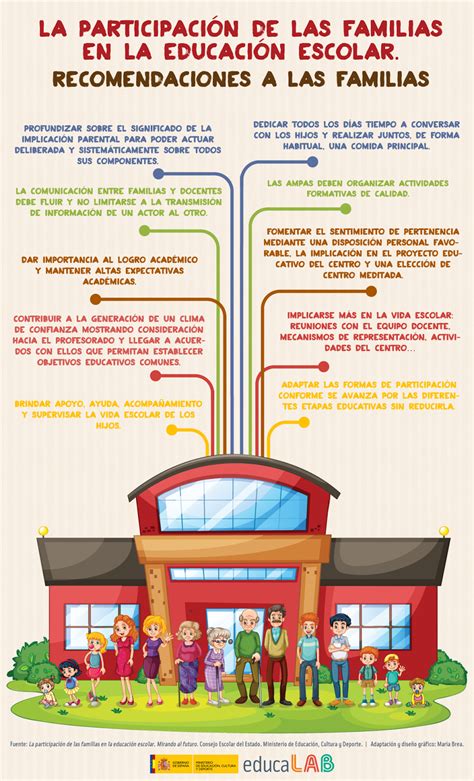 Infografía sobre los modelos de participación familiar en la educación