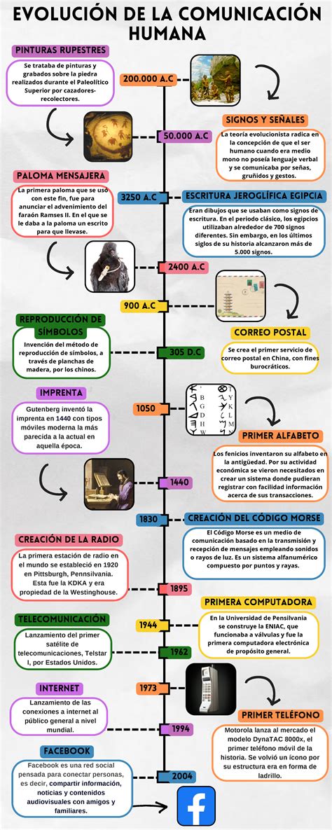 Esquema que muestra la evolución de la comunicación visual desde las pinturas rupestres hasta los pictogramas modernos