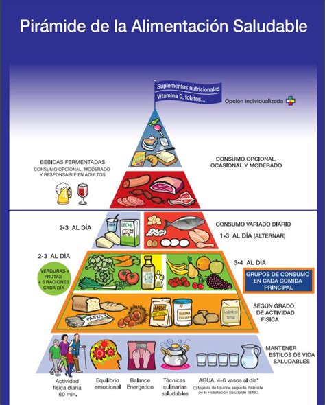 Esquema de pirámide alimenticia equilibrada para personas mayores