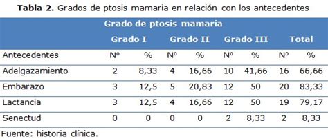 Infografía mostrando los diferentes grados de ptosis mamaria (Grado I, II, III) y la pseudoptosis