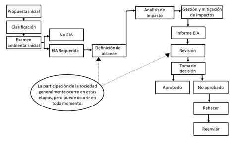 Diagrama de flujo del proceso de Evaluación de Impacto Ambiental (EIA) en Chile