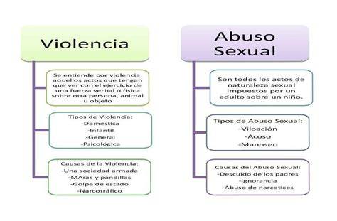 Mapa conceptual de componentes del abuso sexual (Diferencia, Acciones, Vínculo)