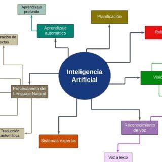 Esquema de las teorías de la inteligencia y sus componentes principales