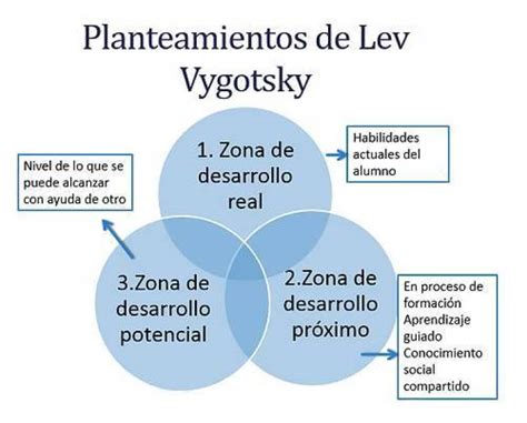 Diagrama que ilustra la Zona de Desarrollo Próximo de Vygotsky
