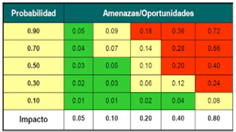 Tabla para la definición de la probabilidad de una vulnerabilidad según su impacto