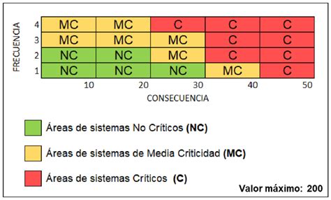 Matriz de criticidad del activo vs. CVSS de la vulnerabilidad