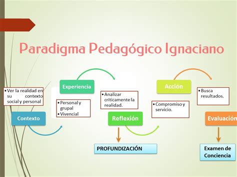 Infografía que ilustra los pilares del Paradigma Pedagógico Ignaciano
