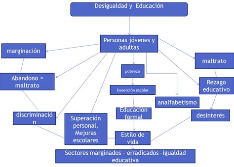 Esquema conceptual sobre vulnerabilidad social y desigualdad