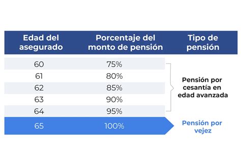 Tabla de porcentajes de pensión de sobrevivencia según parentesco.
