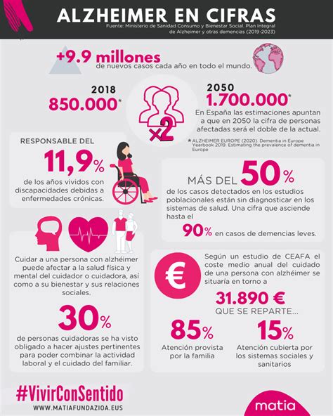 Infografía mostrando los desafíos y cuidados específicos para personas con Alzheimer.