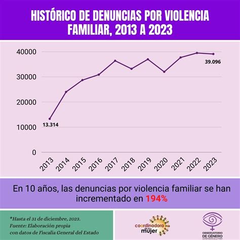 Gráfica: líneas de tiempo de denuncias de violencia de género en contextos de relación