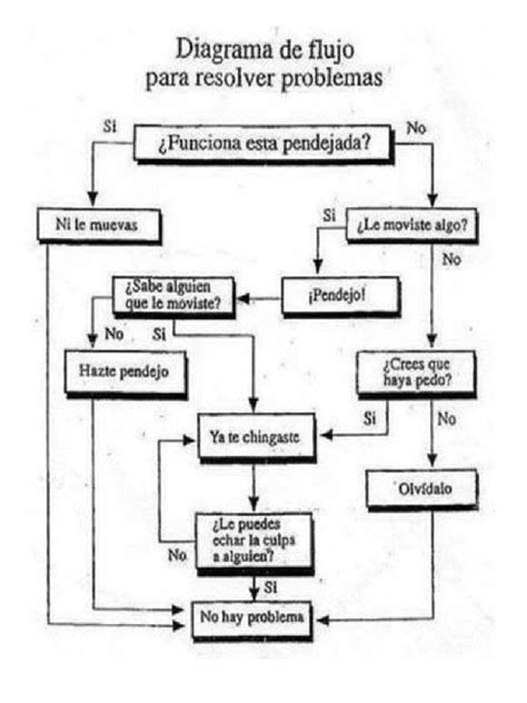 Diagrama de flujo mostrando los pasos para solucionar problemas de conexión a Social Club.