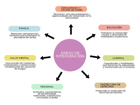 Infografía: Estructura de Intervención SENAME y áreas de acción