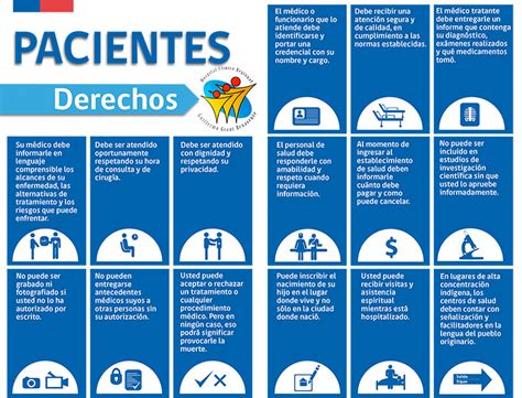 Esquema de los derechos del paciente en Chile