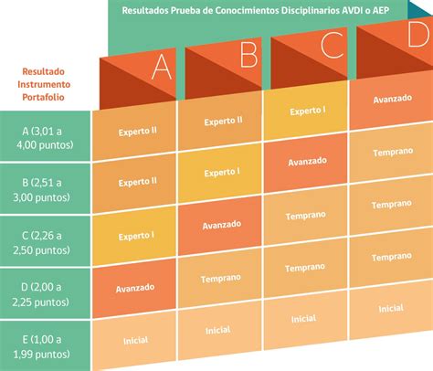 Gráfico de los tramos de desarrollo profesional docente