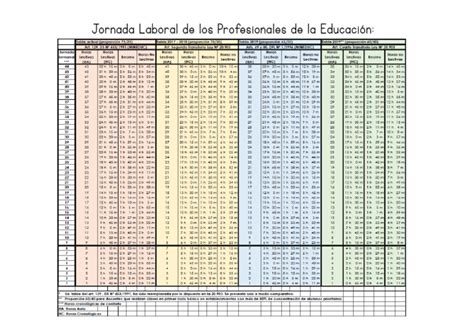 Infografía explicando la diferencia entre horas lectivas y no lectivas en el currículo docente