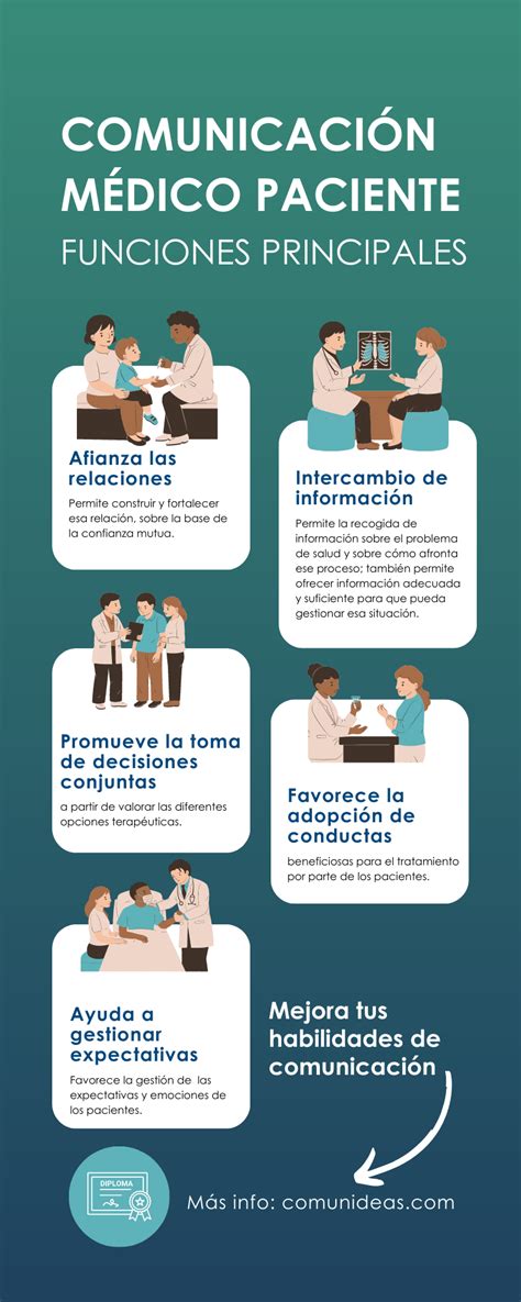 Infografía: Diagrama de flujo de comunicación entre el paciente, cuidador y equipo médico en atención domiciliaria