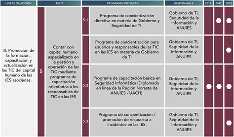 Esquema de las líneas de acción y programas del SENAME