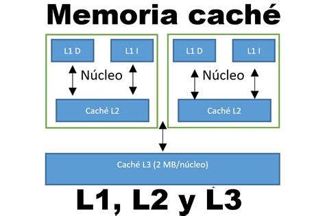 Esquema de las interacciones entre caché L1D y Store Buffer en procesadores Intel