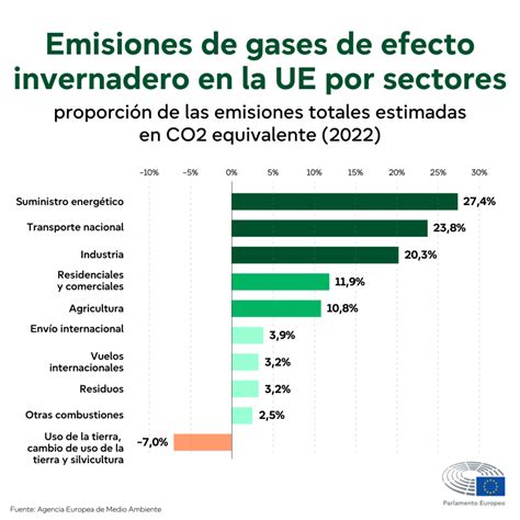 Gráfico de emisiones de gases de efecto invernadero en Guatemala, mostrando la contribución del cambio de uso de la tierra y el sector forestal.