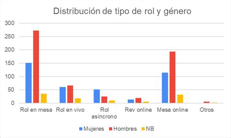 gráfica sobre la distribución de roles de género en el cuidado domiciliario