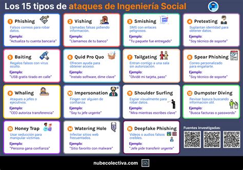 Infografía sobre los tipos de ataques de ingeniería social