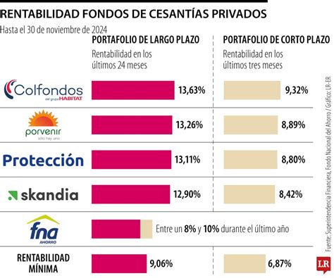 Gráfico que muestra la evolución de los fondos de cesantía y el impacto de la reforma.