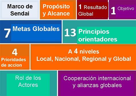 Infografía resumida del Marco de Sendai y sus prioridades