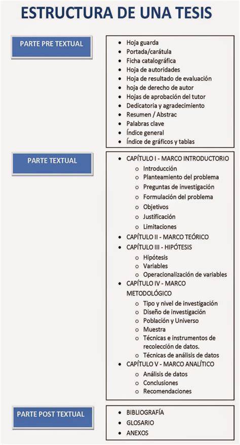 Esquema de la estructura de una tesis de investigación