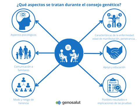 Gráfico que ilustra el proceso del consejo genético.