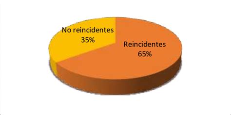 Gráfico mostrando la reincidencia delictiva en menores