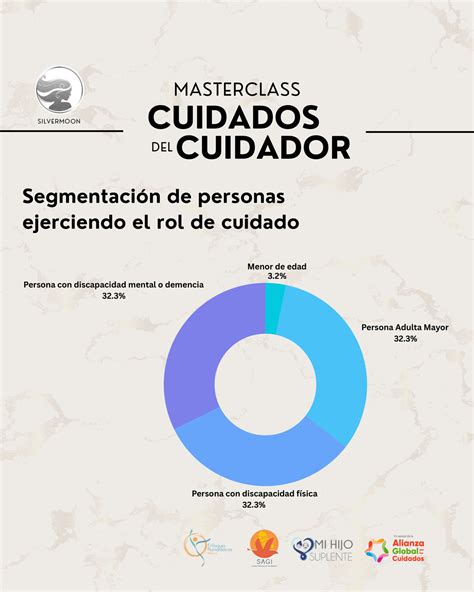 Infografía: Carga del cuidador en números (horas semanales, distribución de roles)