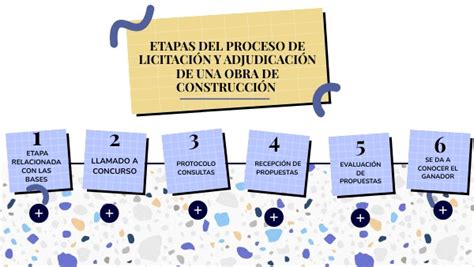 Esquema del flujo de una licitación: Publicación, Recepción de ofertas, Evaluación, Adjudicación y Firma de contrato.