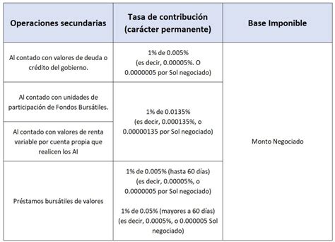 Tabla de tasas de contribución al QPP para 2026