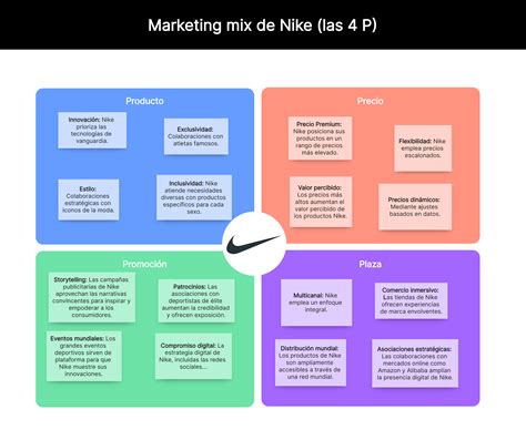 Esquema de las cuatro áreas de impacto estratégico de Nike: carbono, residuos, agua y procesos químicos