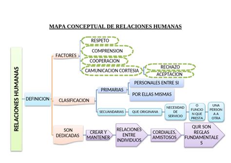 Mapa conceptual de las relaciones entre etapas, asimilación y acomodación