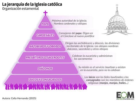 Esquema de las fuentes de financiación de la Iglesia Católica en diferentes países
