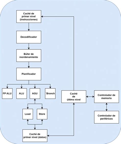 Esquema general de un procesador y puntos de vulnerabilidad