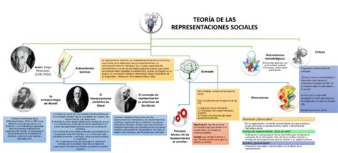 Diagrama conceptual de la teoría de las representaciones sociales con sus procesos de objetivación y anclaje.