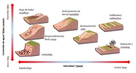 Infografía o esquema de fenómenos geodinámicos en el Camino Inca, con tipos de movimientos de masa