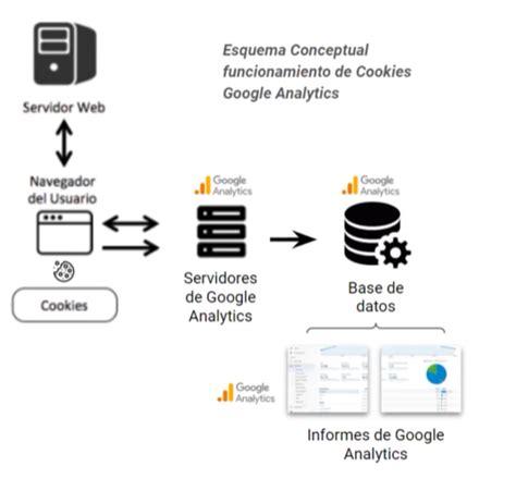 Esquema visual del proceso de descarga y funcionamiento de las cookies en el navegador web