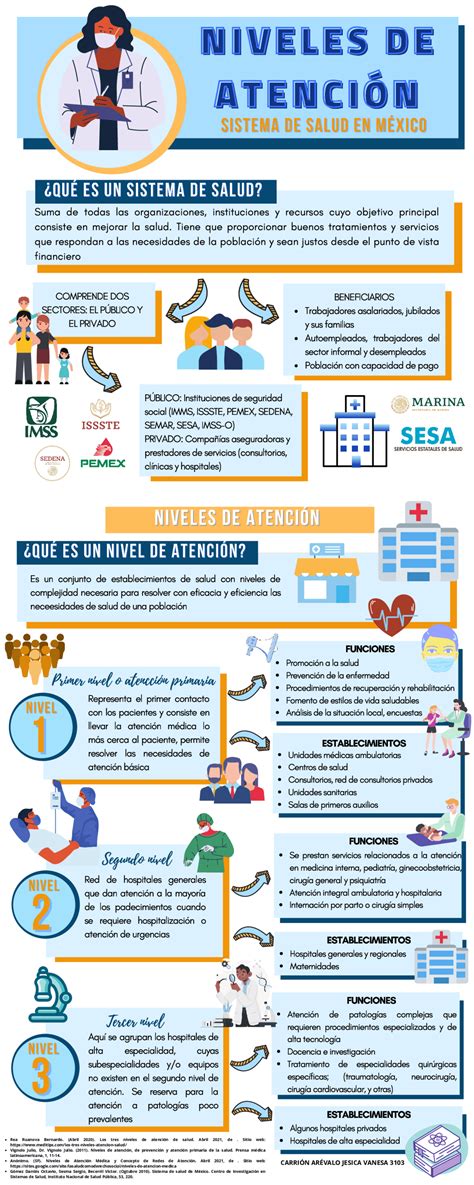 Infografía: Niveles de atención en MLE y sus copagos