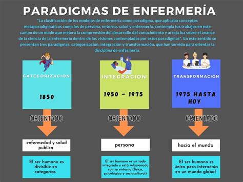 Infografía sobre los paradigmas de vulnerabilidad y cuidado en enfermería